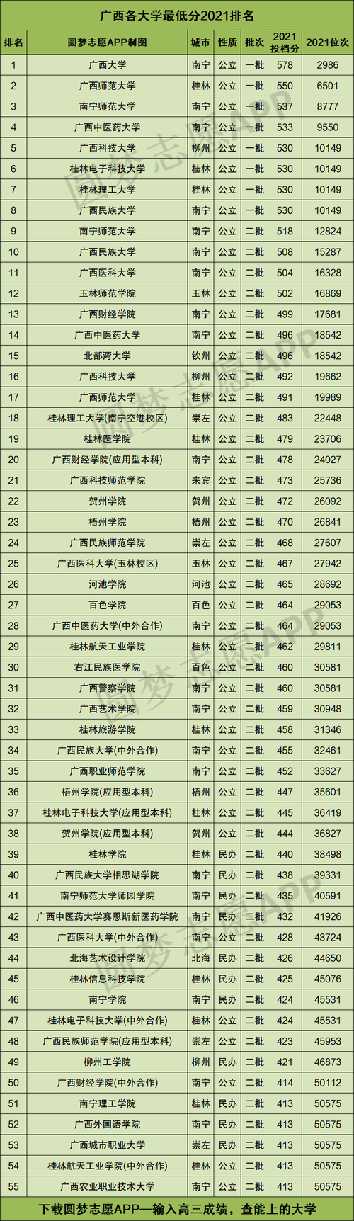 广西大专院校最热门的专业?(广西专科学校排名榜及分数线大学)-图1 广西大专院校最热门的专业?(广西专科学校排名榜及分数线大学)-图1