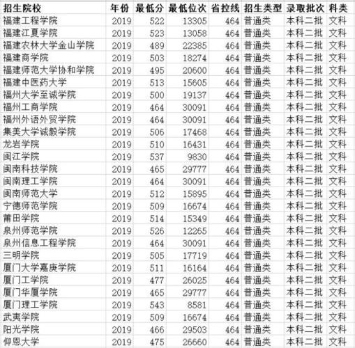 2020福建分数在500到499有什么院校可以报?(2020福建各大高校录取分数线查询)-图3 2020福建分数在500到499有什么院校可以报?(2020福建各大高校录取分数线查询)-图3