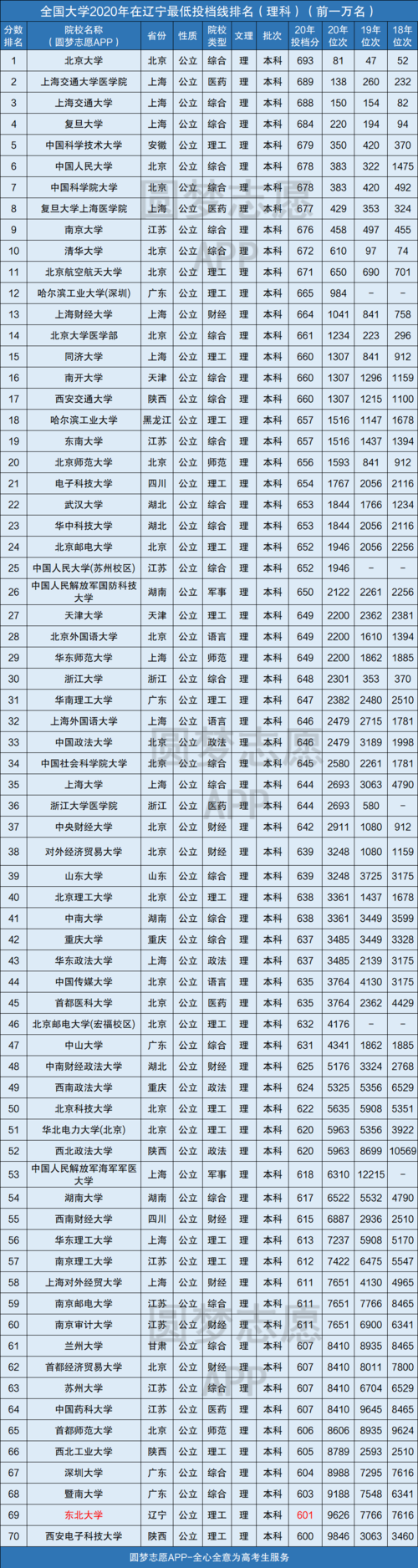 2020高考568分能上什么大学?(内财大2020年录取分数线)-图3 2020高考568分能上什么大学?(内财大2020年录取分数线)-图3