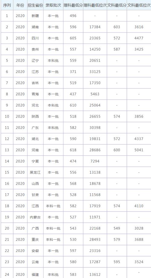 2020高考568分能上什么大学?(内财大2020年录取分数线)-图2 2020高考568分能上什么大学?(内财大2020年录取分数线)-图2