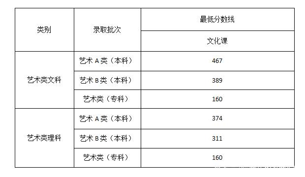 2021美术生湖北师范大学分数线?(2020年湖北美术艺考分数线是多少)-图2 2021美术生湖北师范大学分数线?(2020年湖北美术艺考分数线是多少)-图2