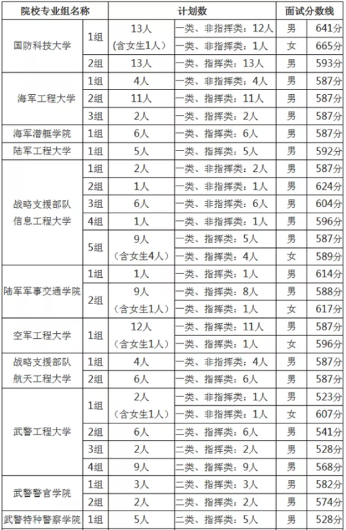 海军舰艇学院在山西省招生2020年录取分数线多少?(山西警校2020分数线)-图1 海军舰艇学院在山西省招生2020年录取分数线多少?(山西警校2020分数线)-图1