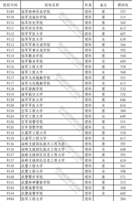 海军舰艇学院在山西省招生2020年录取分数线多少?(山西警校2020分数线)-图3 海军舰艇学院在山西省招生2020年录取分数线多少?(山西警校2020分数线)-图3
