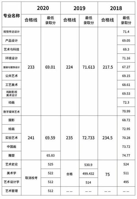 23年中央美院录取分数线?(最近3年天津美院的分数线)-图2 23年中央美院录取分数线?(最近3年天津美院的分数线)-图2