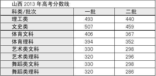 1994年山西省高考分数线?(1994年山西高考文科分数线)-图2 1994年山西省高考分数线?(1994年山西高考文科分数线)-图2