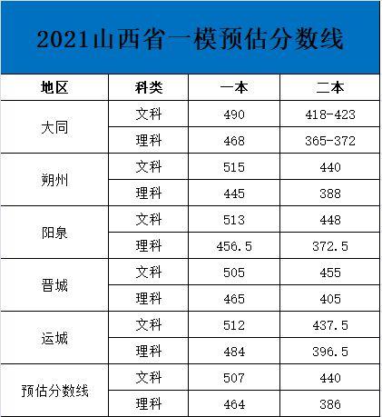 1994年山西省高考分数线?(1994年山西高考文科分数线)-图1 1994年山西省高考分数线?(1994年山西高考文科分数线)-图1
