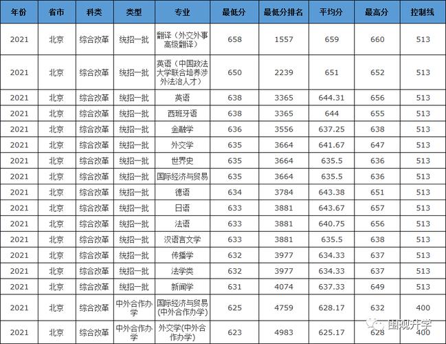北京外国语大学排名?(2020北京外国语大学英语专业分数线)-图1 北京外国语大学排名?(2020北京外国语大学英语专业分数线)-图1