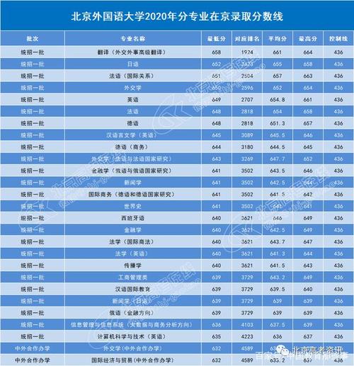 北京外国语大学排名?(2020北京外国语大学英语专业分数线)-图3 北京外国语大学排名?(2020北京外国语大学英语专业分数线)-图3
