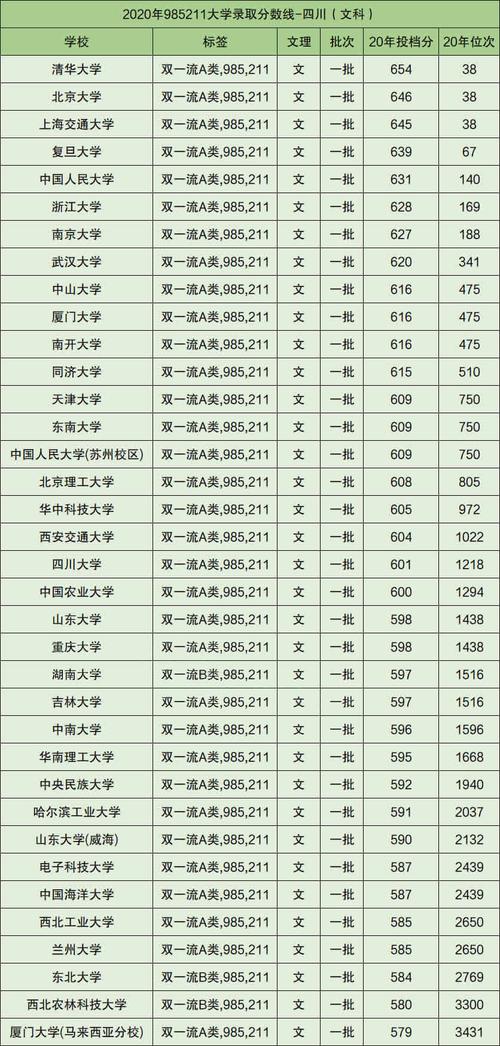 39所985大学2020年各省录取最低分?(2020年985211高校分数线)-图3 39所985大学2020年各省录取最低分?(2020年985211高校分数线)-图3