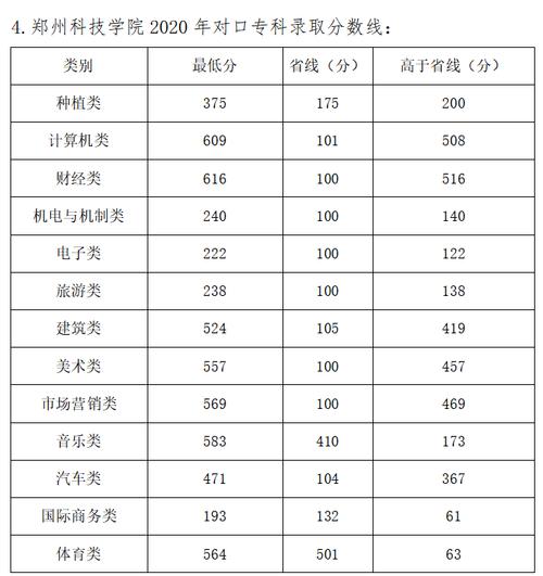 2020年河南省读好大专需多少分?(郑州所有大专录取分数线是多少)-图1 2020年河南省读好大专需多少分?(郑州所有大专录取分数线是多少)-图1