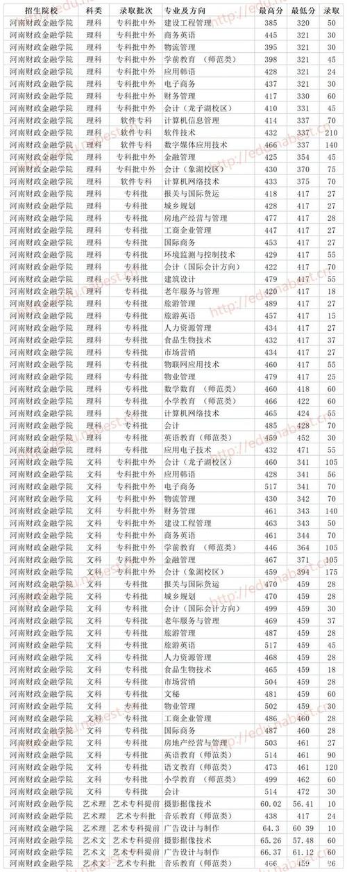 2020年河南省读好大专需多少分?(郑州所有大专录取分数线是多少)-图2 2020年河南省读好大专需多少分?(郑州所有大专录取分数线是多少)-图2
