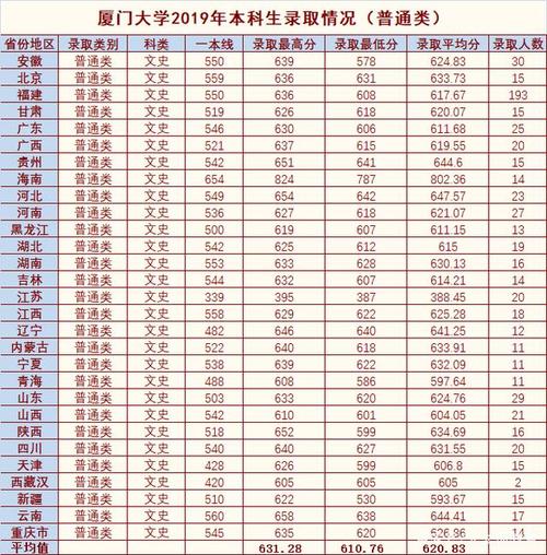 厦门大学在福建省分数线要多少分才能录取?(福建省厦门大学高考分数线)-图1 厦门大学在福建省分数线要多少分才能录取?(福建省厦门大学高考分数线)-图1