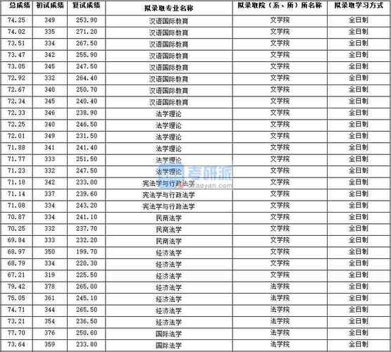 西北大学云南分数线2020?(西北大学太白校区分数线2020)-图3 西北大学云南分数线2020?(西北大学太白校区分数线2020)-图3