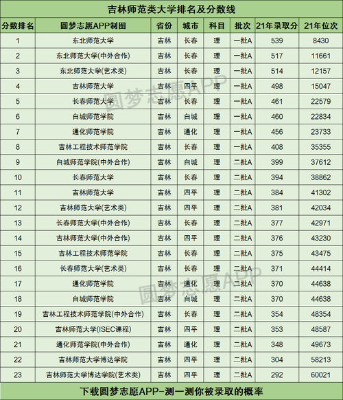 吉林最好三所师范大学?(吉林师范类大学排名及分数线)-图2 吉林最好三所师范大学?(吉林师范类大学排名及分数线)-图2