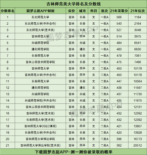 吉林最好三所师范大学?(吉林师范类大学排名及分数线)-图1 吉林最好三所师范大学?(吉林师范类大学排名及分数线)-图1