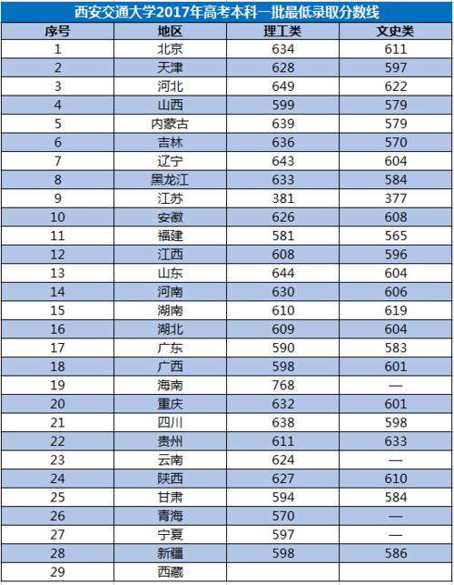 西安交通大学历年高考录取分数线?(西安交通工程学院湖南录取分数线)-图1 西安交通大学历年高考录取分数线?(西安交通工程学院湖南录取分数线)-图1