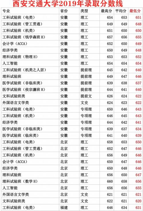 西安交通大学历年高考录取分数线?(西安交通工程学院湖南录取分数线)-图3 西安交通大学历年高考录取分数线?(西安交通工程学院湖南录取分数线)-图3