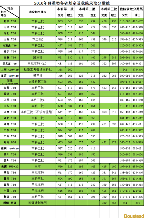 河北460分历史类能去哪些大学？（天津宝德学院二本分数线）-图3