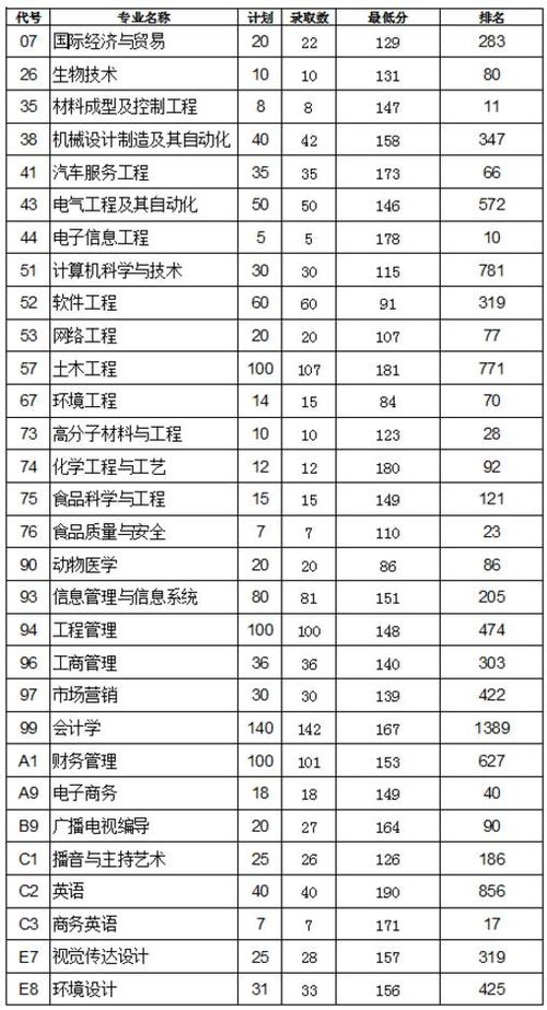 2020年安阳工学院专科录取分数线?(安阳学院成考录取分数线)-图3 2020年安阳工学院专科录取分数线?(安阳学院成考录取分数线)-图3