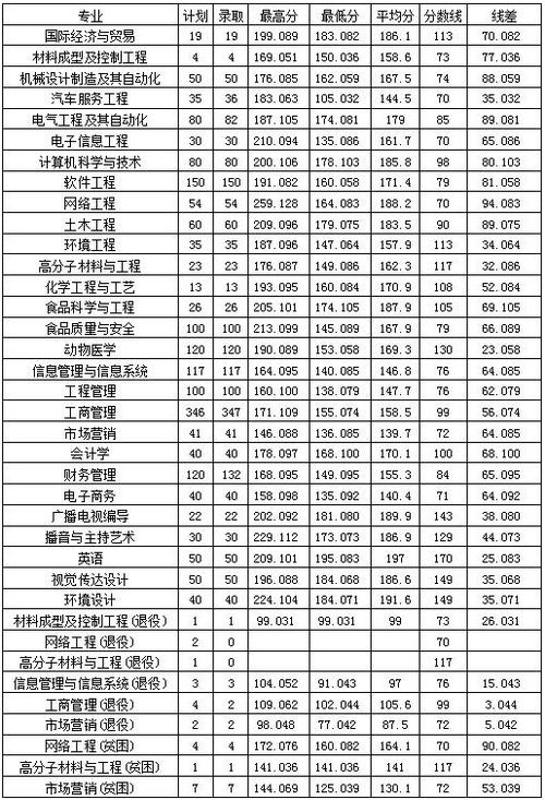 2020年安阳工学院专科录取分数线?(安阳学院成考录取分数线)-图2 2020年安阳工学院专科录取分数线?(安阳学院成考录取分数线)-图2