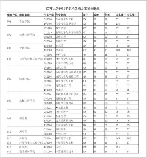 2021江南大学研究生录取分数?(江南大学考研录取分数线2019)-图2 2021江南大学研究生录取分数?(江南大学考研录取分数线2019)-图2