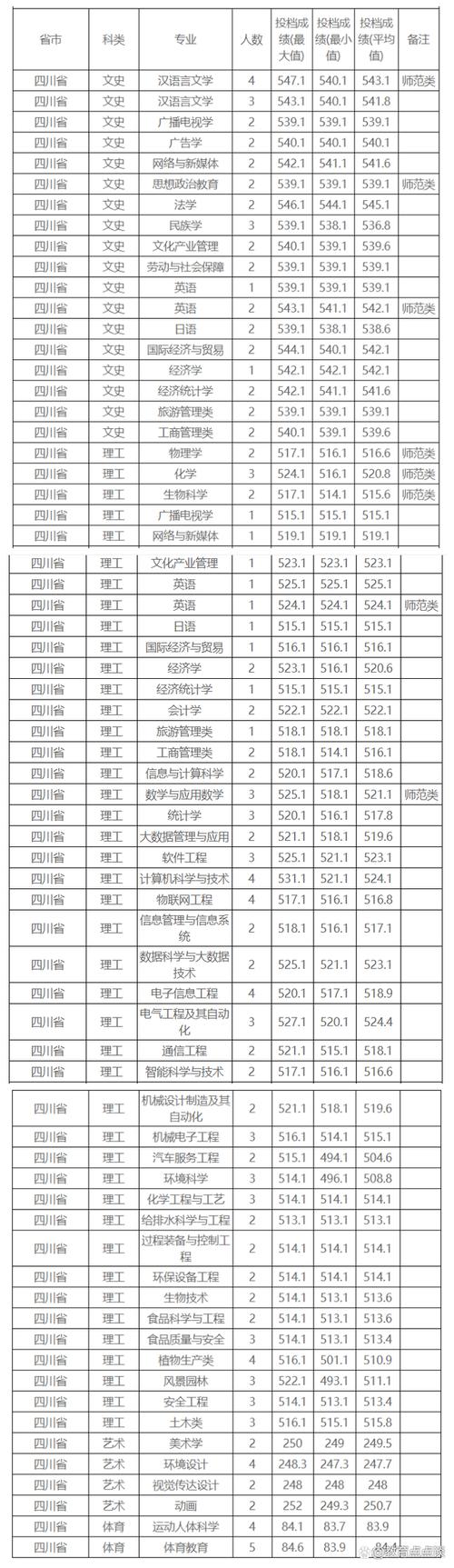 重庆万州有哪些大学?(万州大学有哪些大学专科分数线)-图2 重庆万州有哪些大学?(万州大学有哪些大学专科分数线)-图2