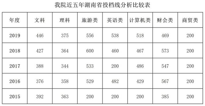2009年湖南各三本院校录取分数线?(2017湖南文科三本分数线是多少)-图1 2009年湖南各三本院校录取分数线?(2017湖南文科三本分数线是多少)-图1