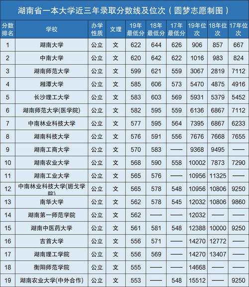 2009年湖南各三本院校录取分数线?(2017湖南文科三本分数线是多少)-图2 2009年湖南各三本院校录取分数线?(2017湖南文科三本分数线是多少)-图2