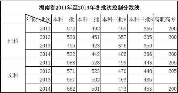 2009年湖南各三本院校录取分数线?(2017湖南文科三本分数线是多少)-图3 2009年湖南各三本院校录取分数线?(2017湖南文科三本分数线是多少)-图3