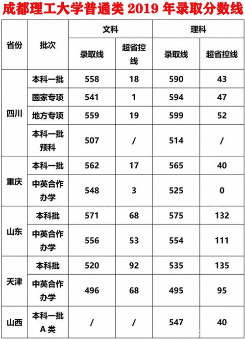 成都理工大学是几本公办还是民办?(成都理工大学本二本专业录取分数线)-图1 成都理工大学是几本公办还是民办?(成都理工大学本二本专业录取分数线)-图1