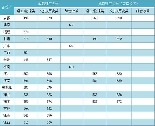 成都理工大学是几本公办还是民办?(成都理工大学本二本专业录取分数线)-图3 成都理工大学是几本公办还是民办?(成都理工大学本二本专业录取分数线)-图3