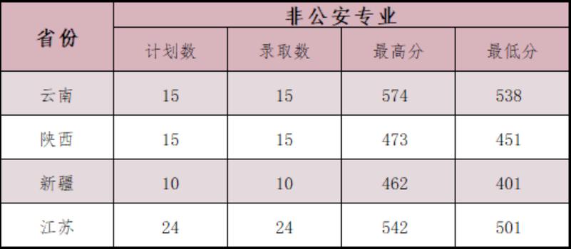 中国警察大学2020山东录取分数线?(2020警校录取分数线山东)-图3 中国警察大学2020山东录取分数线?(2020警校录取分数线山东)-图3