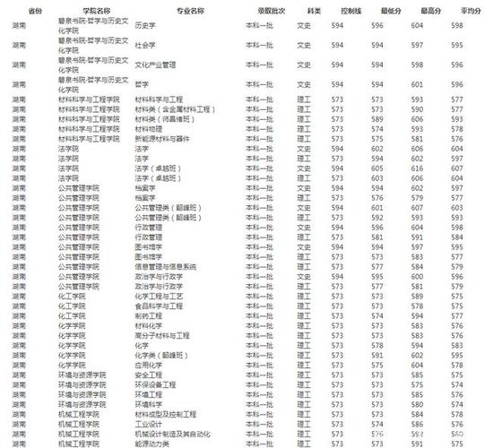 今年广东上湖南湘潭大学要多少分?(湘潭大学广东录取分数线2016)-图3 今年广东上湖南湘潭大学要多少分?(湘潭大学广东录取分数线2016)-图3