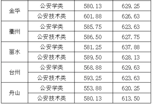 沈阳刑警2020录取分数线是多少?(沈阳刑事警察学院2020年河北录取分数线)-图2 沈阳刑警2020录取分数线是多少?(沈阳刑事警察学院2020年河北录取分数线)-图2
