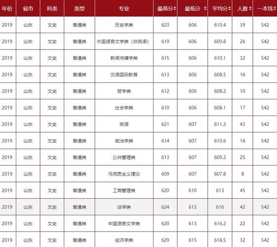 山东大学律师专业录取分数线?(山东大学数学专业录取分数线2019)-图2 山东大学律师专业录取分数线?(山东大学数学专业录取分数线2019)-图2