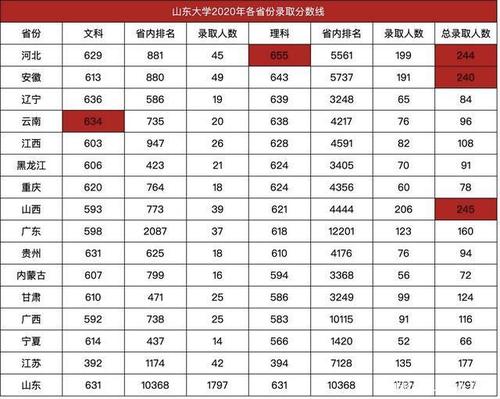 山东大学律师专业录取分数线?(山东大学数学专业录取分数线2019)-图3 山东大学律师专业录取分数线?(山东大学数学专业录取分数线2019)-图3