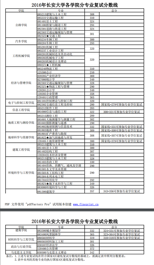 2019年长安大学考研分数线?(长安大学美术生录取分数线2018)-图1 2019年长安大学考研分数线?(长安大学美术生录取分数线2018)-图1