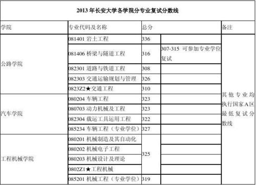 2019年长安大学考研分数线?(长安大学美术生录取分数线2018)-图2 2019年长安大学考研分数线?(长安大学美术生录取分数线2018)-图2