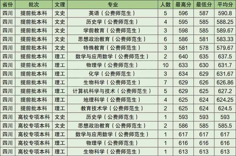 广东师范定向生录取分数线?(广东省师范大学有几所分数线)-图2 广东师范定向生录取分数线?(广东省师范大学有几所分数线)-图2