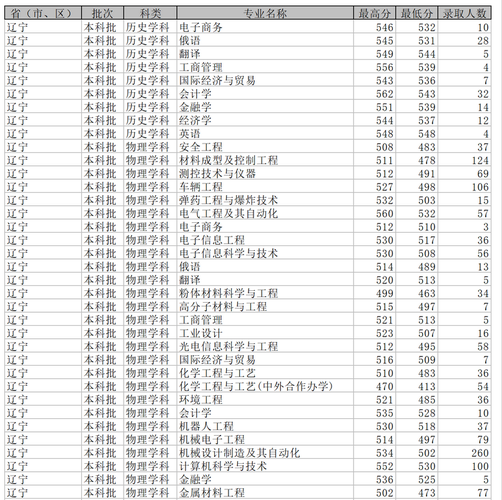 今年沈阳理工二本分数线最低多少？（沈阳理工艺术类录取分数线2019）-图1