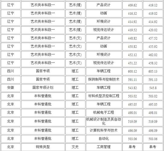 今年沈阳理工二本分数线最低多少？（沈阳理工艺术类录取分数线2019）-图3