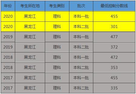 2020年350到400分二本大学黑龙江?(202黑龙江省高考录取分数线)-图2 2020年350到400分二本大学黑龙江?(202黑龙江省高考录取分数线)-图2