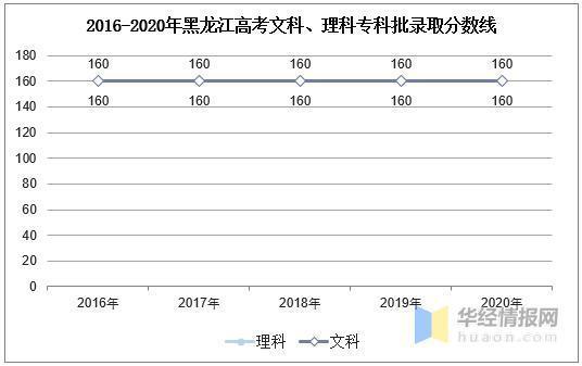 2020年350到400分二本大学黑龙江?(202黑龙江省高考录取分数线)-图3 2020年350到400分二本大学黑龙江?(202黑龙江省高考录取分数线)-图3