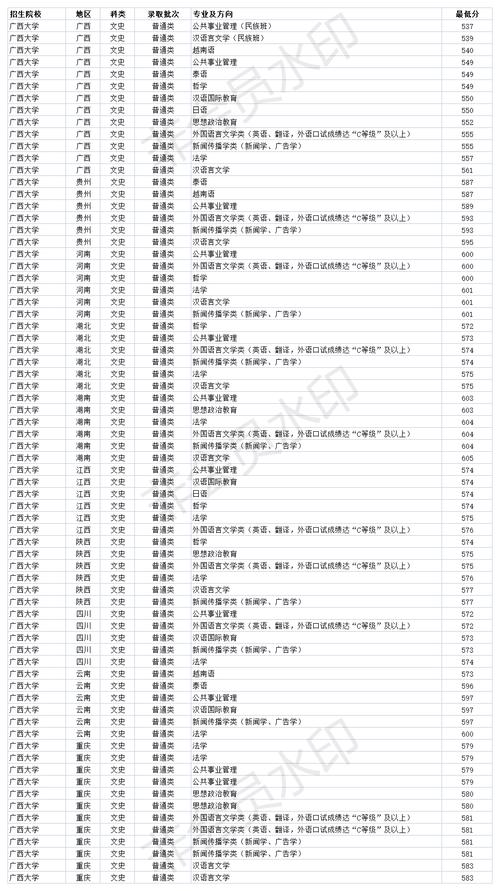 2020年广西大学分数线?(2020大学广西录取分数线)-图3 2020年广西大学分数线?(2020大学广西录取分数线)-图3
