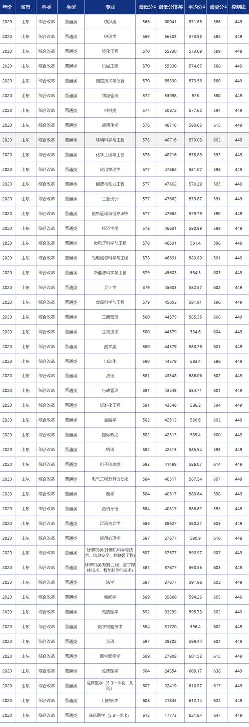 2023青岛大学录取分数线是多少?(青岛大学地理科学专业录取分数线)-图2 2023青岛大学录取分数线是多少?(青岛大学地理科学专业录取分数线)-图2