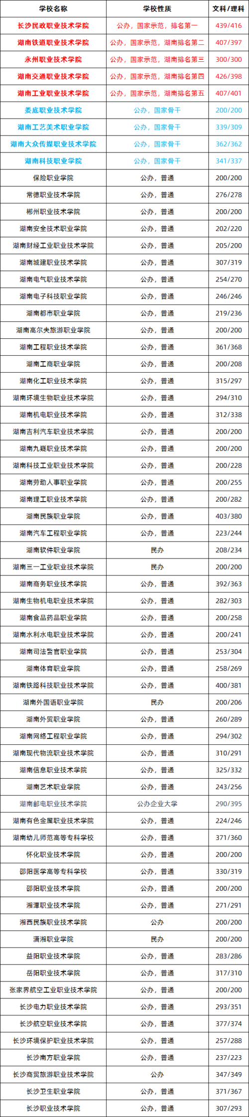 人力资源管理专科学校有哪些?(人力资源管理湖南专科学校排名及分数线)-图2 人力资源管理专科学校有哪些?(人力资源管理湖南专科学校排名及分数线)-图2