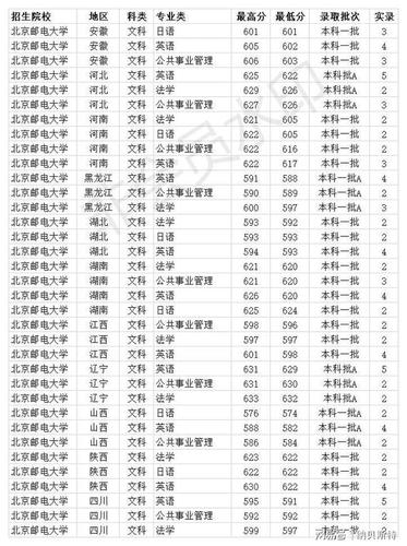 2020北京邮电大学录取分数线是多少?(北邮2019各省投档分数线)-图1 2020北京邮电大学录取分数线是多少?(北邮2019各省投档分数线)-图1