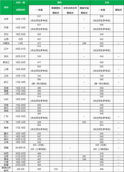 2020北京邮电大学录取分数线是多少?(北邮2019各省投档分数线)-图3 2020北京邮电大学录取分数线是多少?(北邮2019各省投档分数线)-图3