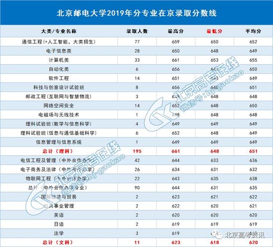 2020北京邮电大学录取分数线是多少?(北邮2019各省投档分数线)-图2 2020北京邮电大学录取分数线是多少?(北邮2019各省投档分数线)-图2