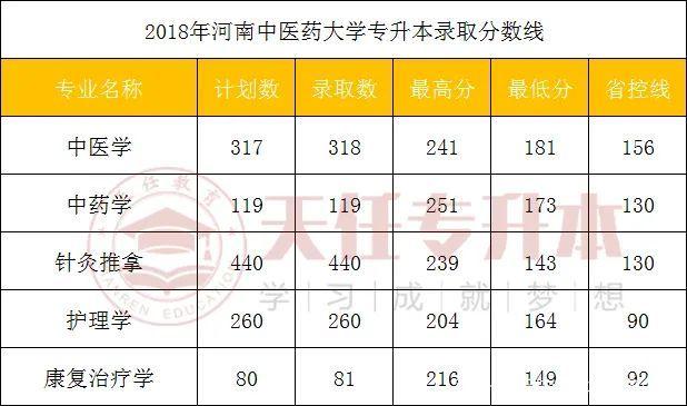 河南中医学院成人2021录取分数线?(中医专业排名榜及分数线理科)-图2 河南中医学院成人2021录取分数线?(中医专业排名榜及分数线理科)-图2